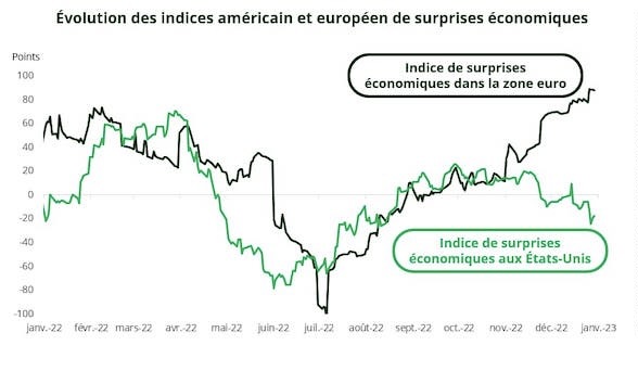 <strong>Carmignac: Économie, marchés – la revanche de l’Europe ?</strong>