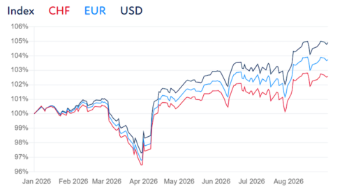 Commentaire de marché: SSPA Benchmark Index – Mise à jour mensuelle | Premier anniversaire, nouveaux records
