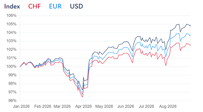 Commentaire de marché: SSPA Benchmark Index – Mise à jour mensuelle | Premier anniversaire, nouveaux records